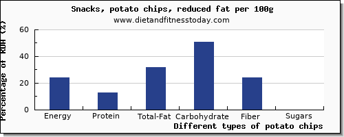 nutritional value and nutrition facts in potato chips per 100g